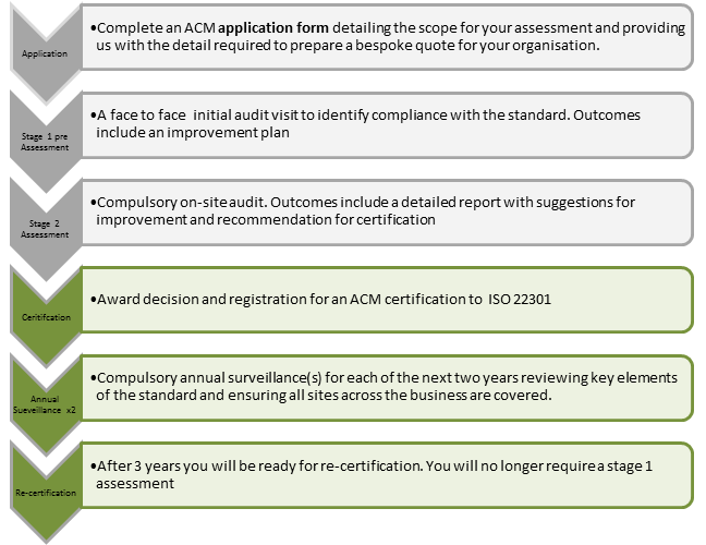 Certification Process