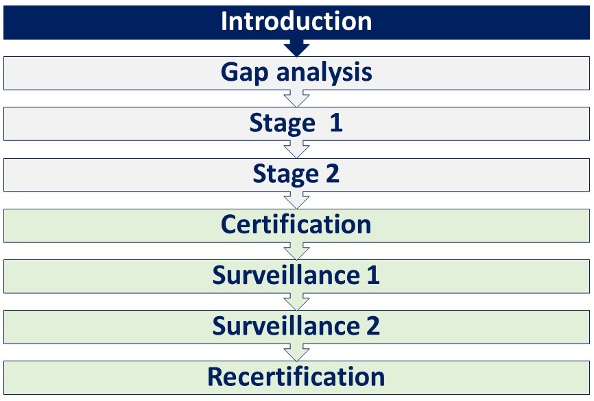 Certification Process